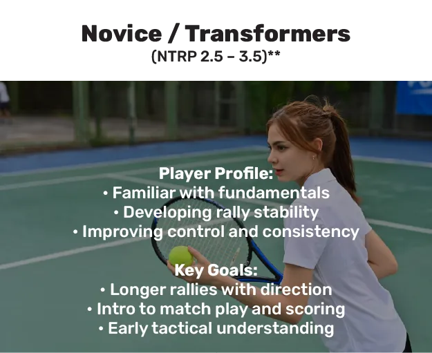 Novice / Transformers (NTRP 2.5 – 3.5). Player Profile: familiar with fundamentals; developing rally stability; improving control and consistency. Key Goals: longer rallies with direction; intro to match play and scoring; early tactical understanding.